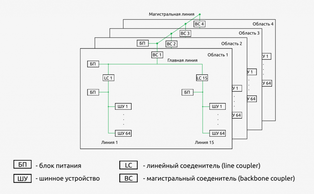 Нескольок областей KNX