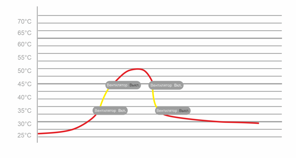 Управление вентиляцией по температуре в умном доме