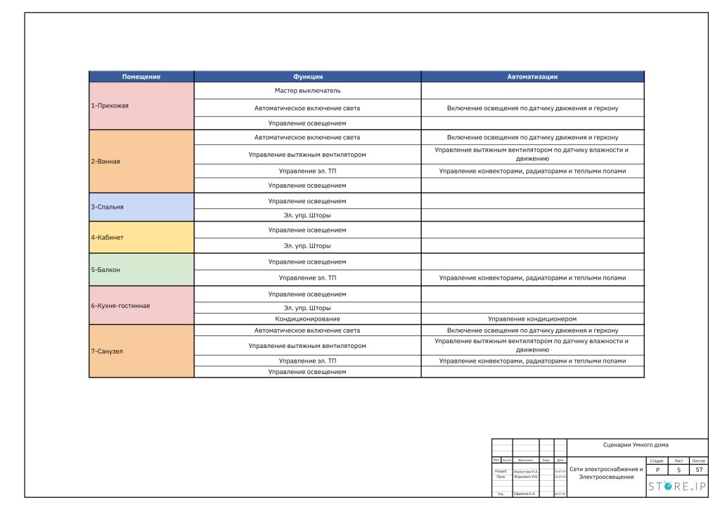 Функции умного дома в проекте